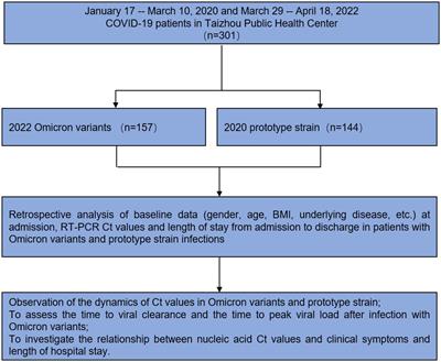 Longitudinal observation of viral load in patients infected with Omicron variant and its relationship with clinical symptoms